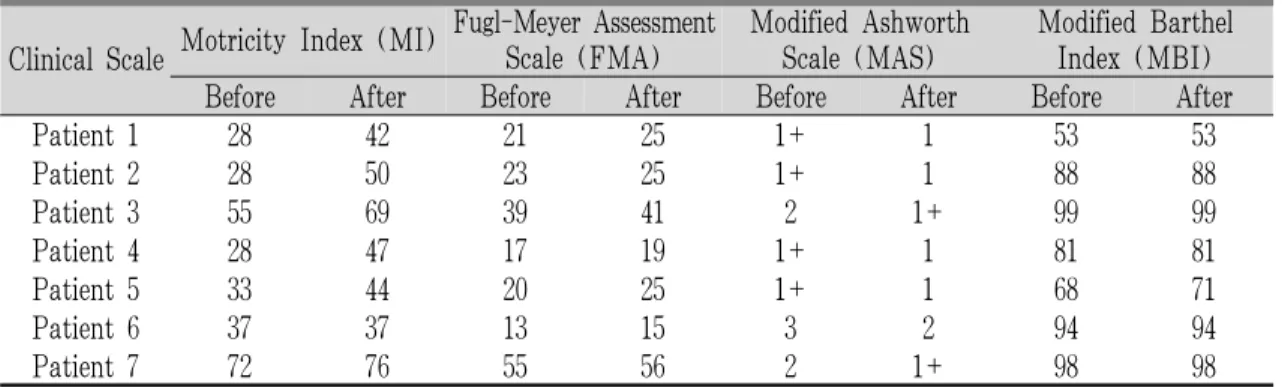 Table 2. Clinical Assessment of Affected Upper Extremity Before and After Acupuncture in Each Patients.