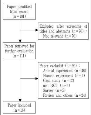 Fig. 1. Flow chart of the trial selection process.