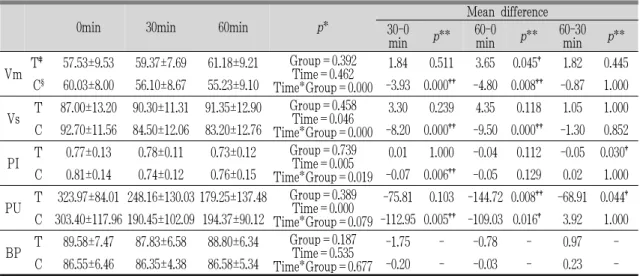 Table 2. The Changes of Mean Blood Flow Velocity, Systolic Blood Flow Velocity, Pulsatility Index, Perfusion  Unit and Mean Blood Pressure.