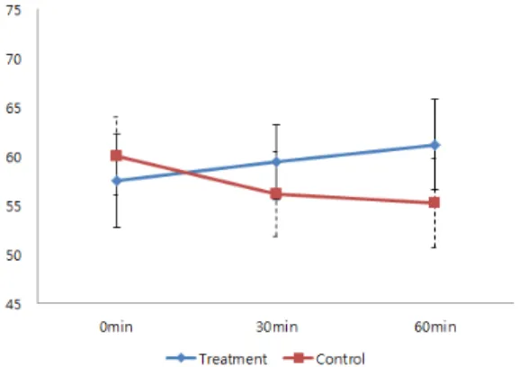 Fig. 3. The changes of mean blood flow velocity  (Vm) in treatment and control group.