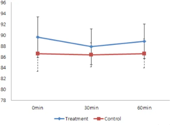 Fig. 7. The changes of mean blood pressure (BP)  in treatment and control group.