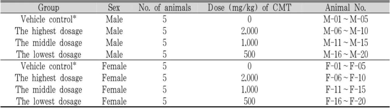 Table 1. Experimental Design Used in This Study – Mouse Single Oral Dose Toxicity Test of CMT Lyophilized  Aqueous Extracts.