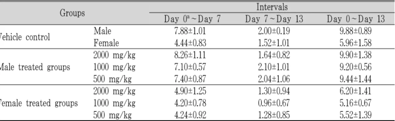 Table 2. Body Weight Changes in Female and Male Mice after Single Oral Treatment of CMT Lyophilized  Aqueous Extracts.