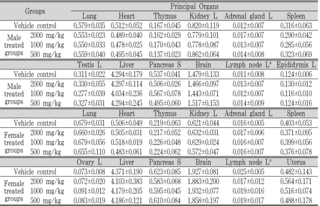 Table 4. Changes in the Relative Organ Weight Observed in Male and Female Mice after Single Oral  Treatment of CMT Lyophilized Aqueous Extracts.