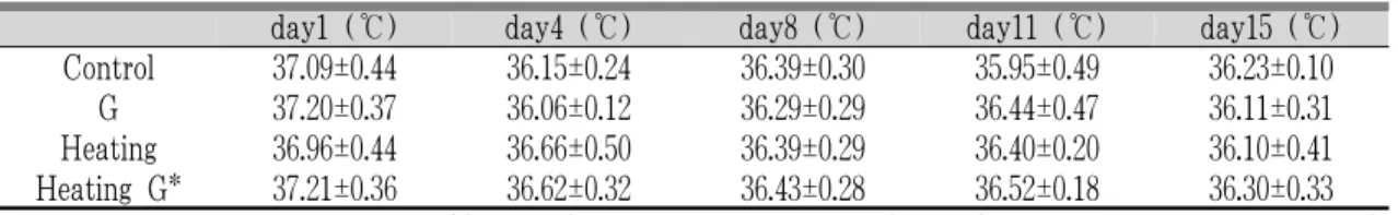 Table 2. Body Temperature of Each Experimental Group.