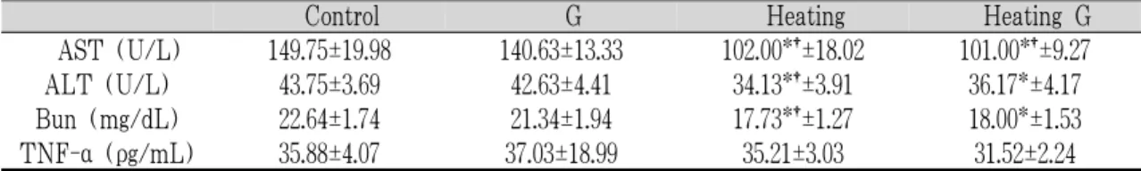 Fig.  2.  Body  Temperature  of  Each  Experimental  Group.