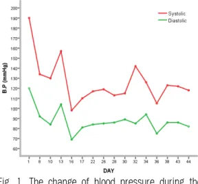 Table 2. The Change of the Blood Pressure during  the Treatment by Oryung-san.