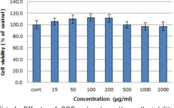 Fig. 2. Effects of GDE extract on nitric oxide concentration in RAW 264.7 cells.