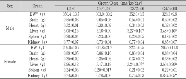 Table 7. Mean Relative Organ Weight of SD Rats in 4-Weeks Repeated Oral Dose Determination Test.