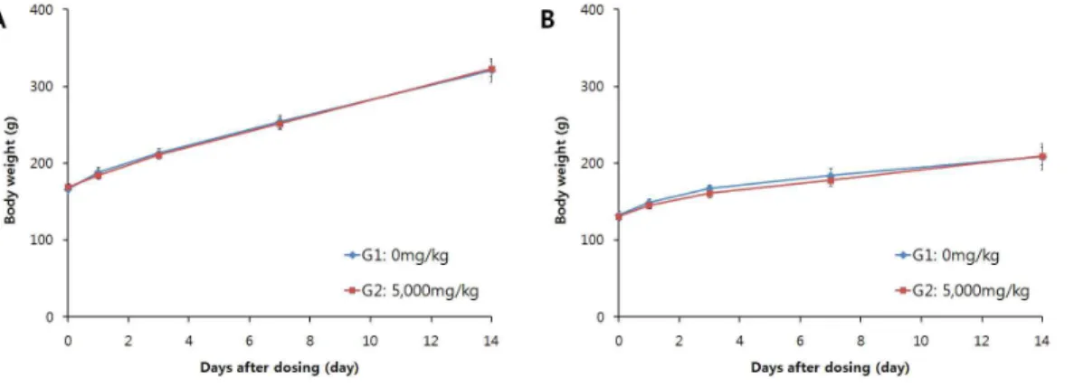 Fig. 1. Body weight (g) changes of male (A), female (B) rats in 14 days single dose toxicity study of GST.