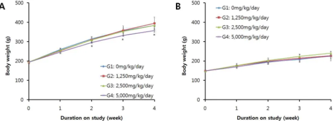 Fig. 2. Body weight (g) changes of male (A), female (B) rats in 4-weeks repeated oral dose determination test of GST.