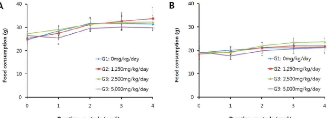 Fig. 3. Food Consumption (g) changes of male (A), female (B) rats in 4-weeks repeated oral dose determination test of GST.
