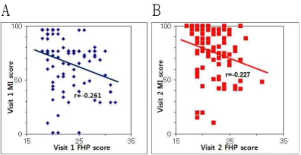 Fig. 1. Correlation analysis between Fire-heat pattern score and motricity index score.