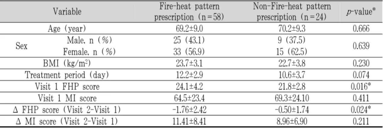 Table 3. Comparison of Demographic Data, Treatment Period, Baseline Scores, and Changes of Scores of Fire-heat Pattern Prescription Group (n=58) and Non-Fire-heat Pattern Prescription Group (n=24).
