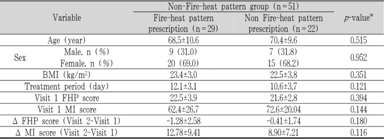 Table 4. Comparison of Demographic Data, Treatment Period, Baseline Scores, and Changes of Scores of Patients Taking Fire-heat Pattern Prescriptions (n=29) and Patients Taking Non-Fire-heat Pattern Prescriptions (n=22) in Non-Fire-heat Pattern Group (n=51)