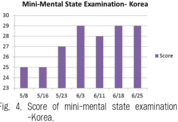 Fig. 4. Score of mini-mental state examination -Korea.