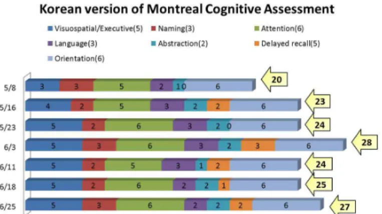 Fig. 5. Score of Korean version of Montreal Cognitive Assessment.