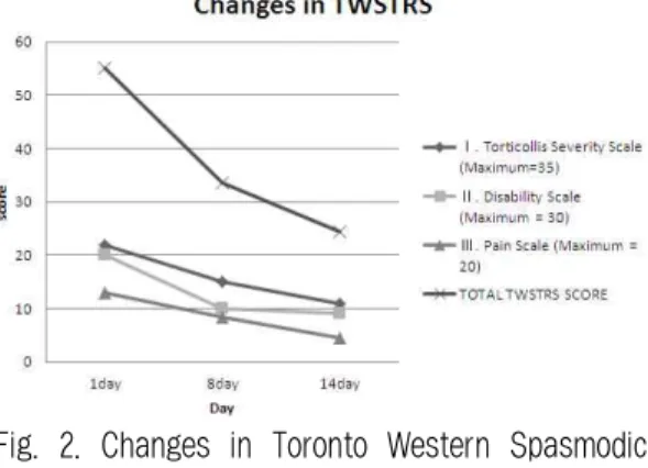 Fig. 2. Changes in Toronto Western Spasmodic Torticollis Rating Scale score.