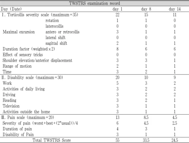 Table 2. Changes in The Cervical Dystonia Impact Profile (CDIP-58).