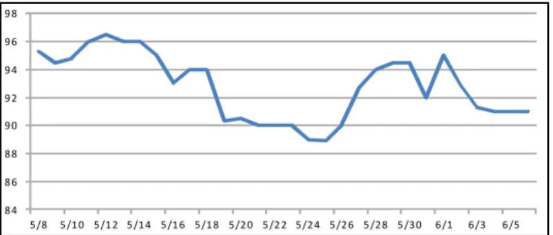 Fig. 3. Decreasing tendency of daily measured abdominal circumference (cm) during hospitalization.