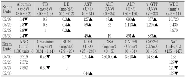 Table 1. Laboratory Findings.