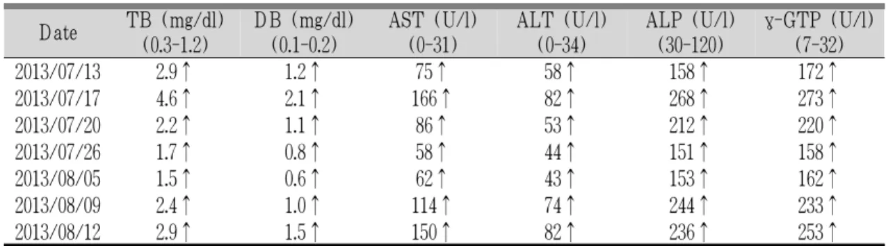 Table 1. Laboratory Findings (Liver Function Test).