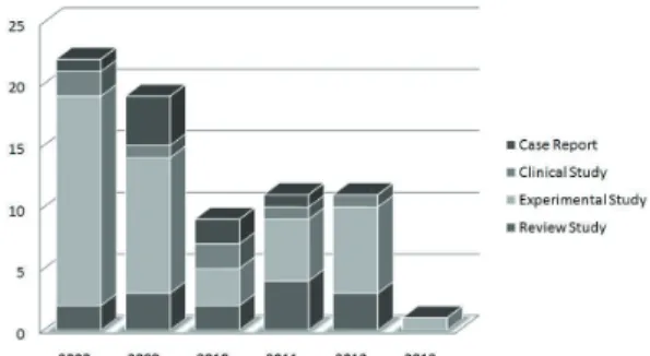 Fig. 1. The number of studies published per year.