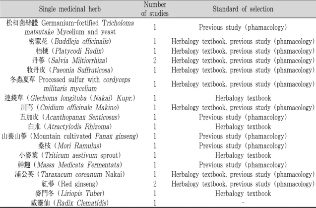 Table 1. Analysis of Single Medicinal Herb Used in the Studies of Anti-diabetes.