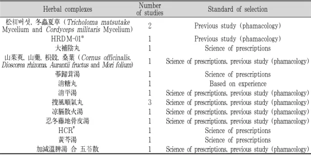 Table 2. Analysis of Herbal Complexes Used in the Studies of Anti-diabetes.