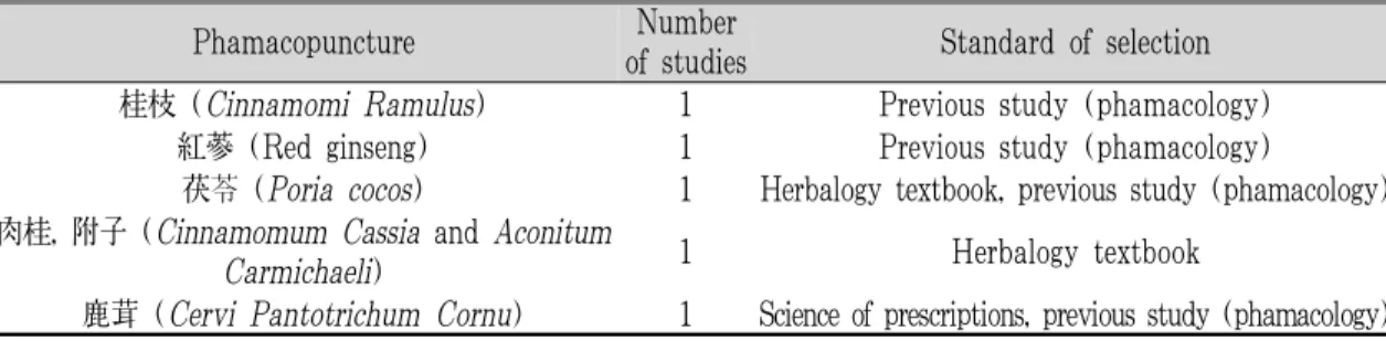 Fig. 3. Types of experimental diabetes model.