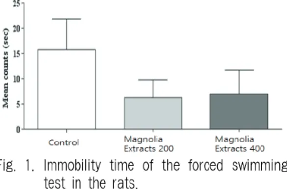Fig.  1.  Immobility  time  of  the  forced  swimming  test in the rats.