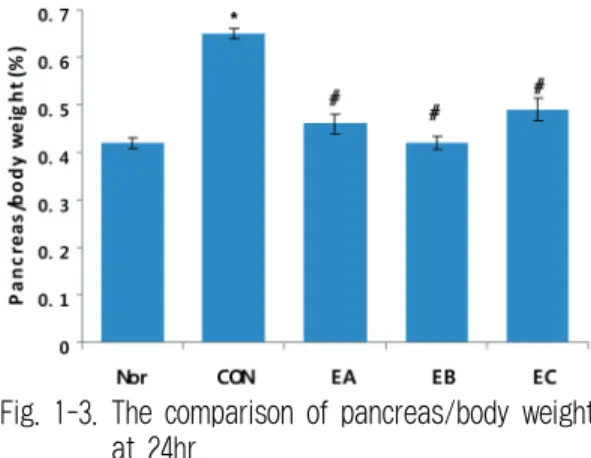 Fig. 1-1. The comparison of pancreas/body weight  at 2 hr. 