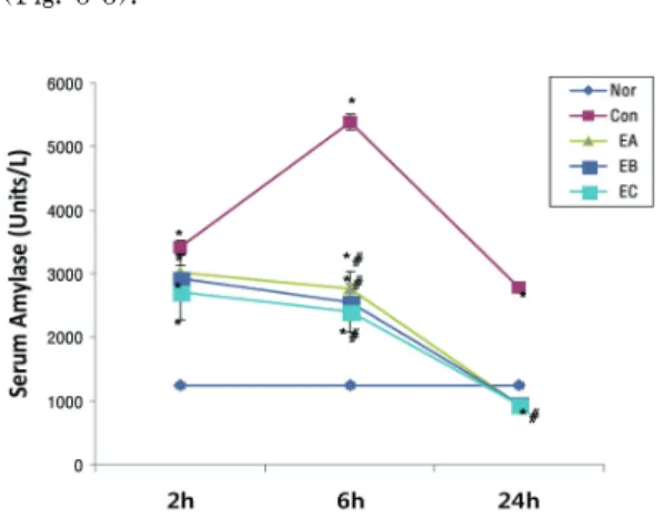 Fig. 3-1. The changes of ALT activities at 2 hrs.