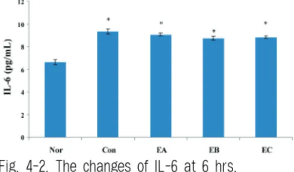 Fig. 4-1. The changes of IL-6 at 2 hrs.