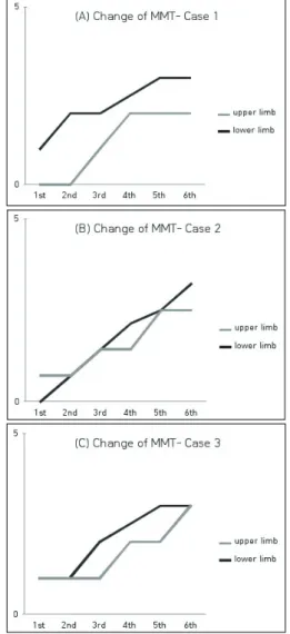 Fig. 4. Changes of manual muscle testing(MMT) 