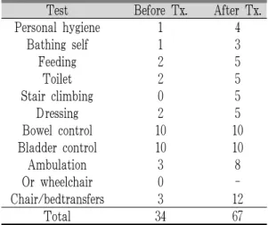 Table 4. Changes of MBI Score-Case 2.