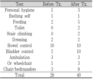 Table 6. Changes of MBI Score-Case 3.