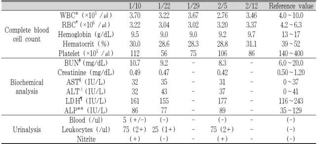 Table 1. The Change of Laboratory Tests.