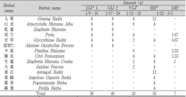 Fig. 3. Changes of symptoms.