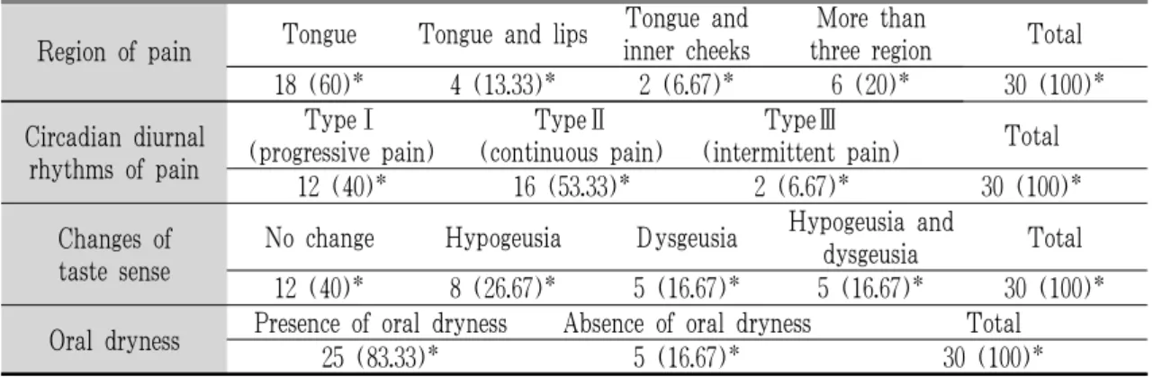 Table 3. Region of Pain, Circadian Diurnal Rhythms of Pain, Changes of Taste Sense and Oral Dryness in Subjects