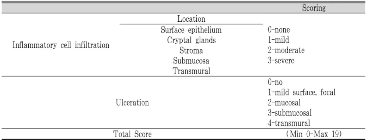 Table 3. Modified Histological Scoring.