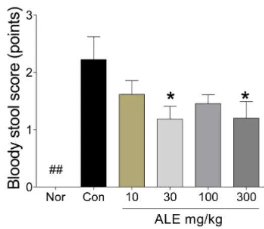 Fig. 3. Clinical scores by assessment of anal cleaning, piloerection and behavioral changes.
