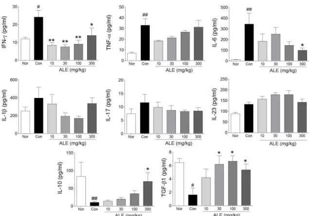 Fig. 7. Quantification of cytokines on mice colon tissue. Ⅳ. 고 찰 본 연구는 먼저 DSS를 이용한 염증성 장질환 동물모델에서 당목향의 염증억제 및 치료효과를 확인하기 위해 대장 길이, 체중, 임상 지표, 대장 부종 및 대장내 혈변 정도를 관찰하였으며, 그 결 과 체중을 제외한 나머지 항목에서 유의한 염증 억제 및 증상 개선 효과를 확인할 수 있었다