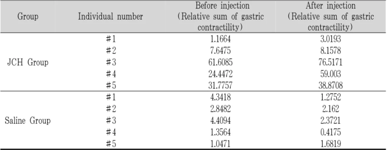 Table 2. Relative sum of gastric contractility before and after injection in JCH group and saline group.