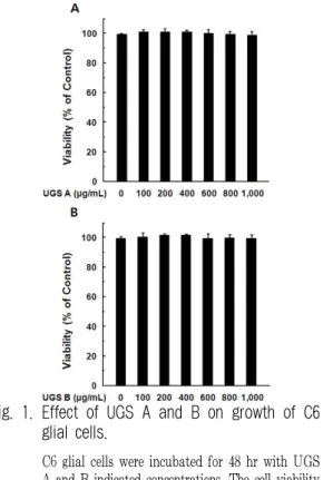 Fig. 1. Effect of UGS A and B on growth of C6 glial cells.
