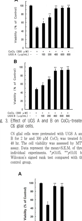Fig. 3. Effect of UGS A and B on CoCl 2 -treated C6 glial cells.