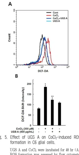 Fig. 5. Effect of UGS A on CoCl 2 -induced ROS formation in C6 glial cells.