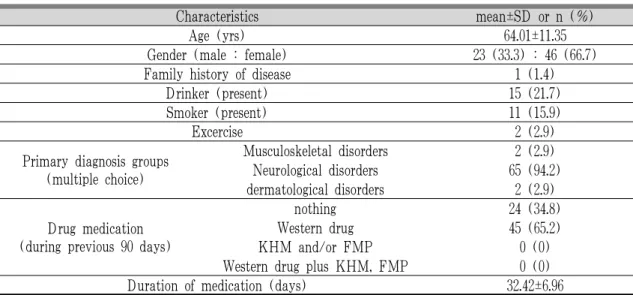 Table 2. Patient Characteristics. (n=69)