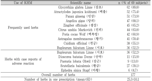 Table 5. Korean Herbs Used in the Prescriptions.