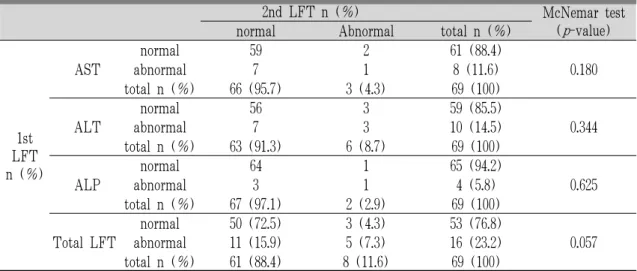 Table 7. Clinical Data of Abnormalized LFT Event.